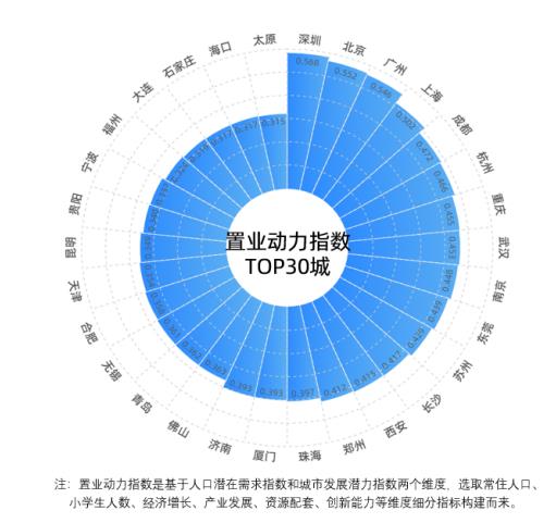 貝殼研究院：一線城市整體購(gòu)房規(guī)模潛力優(yōu)勢(shì)突顯 深圳置業(yè)動(dòng)力指數(shù)最高-中國(guó)網(wǎng)地產(chǎn)